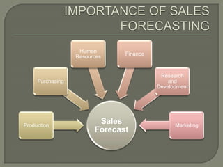 IMPORTANCE OF SALES FORECASTING