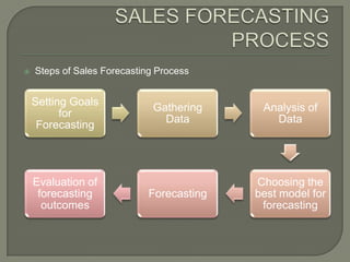 SALES FORECASTING PROCESSSteps of Sales Forecasting Process