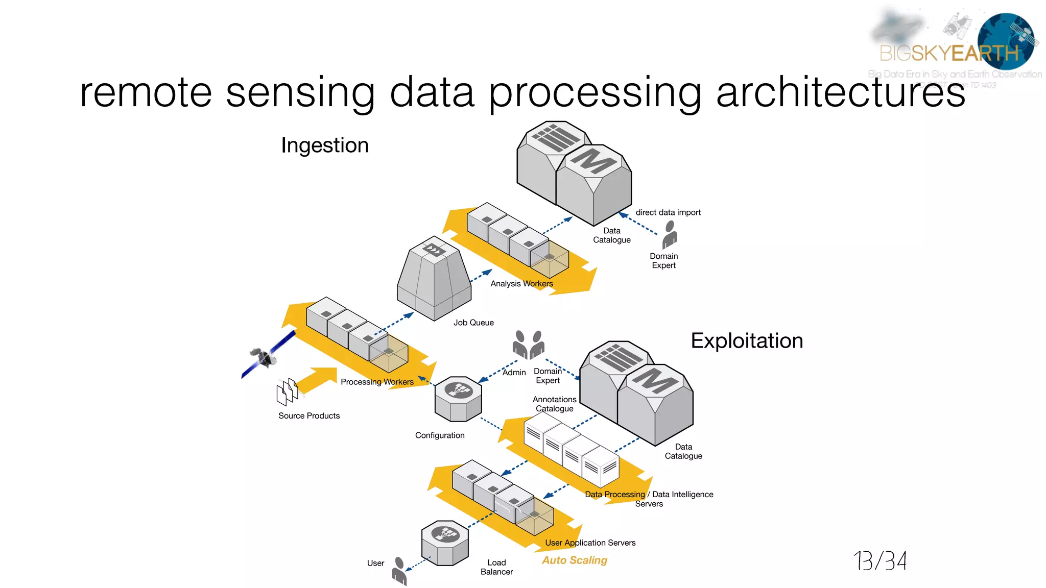 remote sensing data processing architectures Job Queue Analysis Workers Data Catalogue Processing Workers Auto Scaling Ingestion Data Catalogue Exploitation Annotations Catalogue User Application Servers Load Balancer User Source Products Domain Expert Conﬁguration Admin Domain Expert direct data import Data Processing / Data Intelligence Servers 13/34 