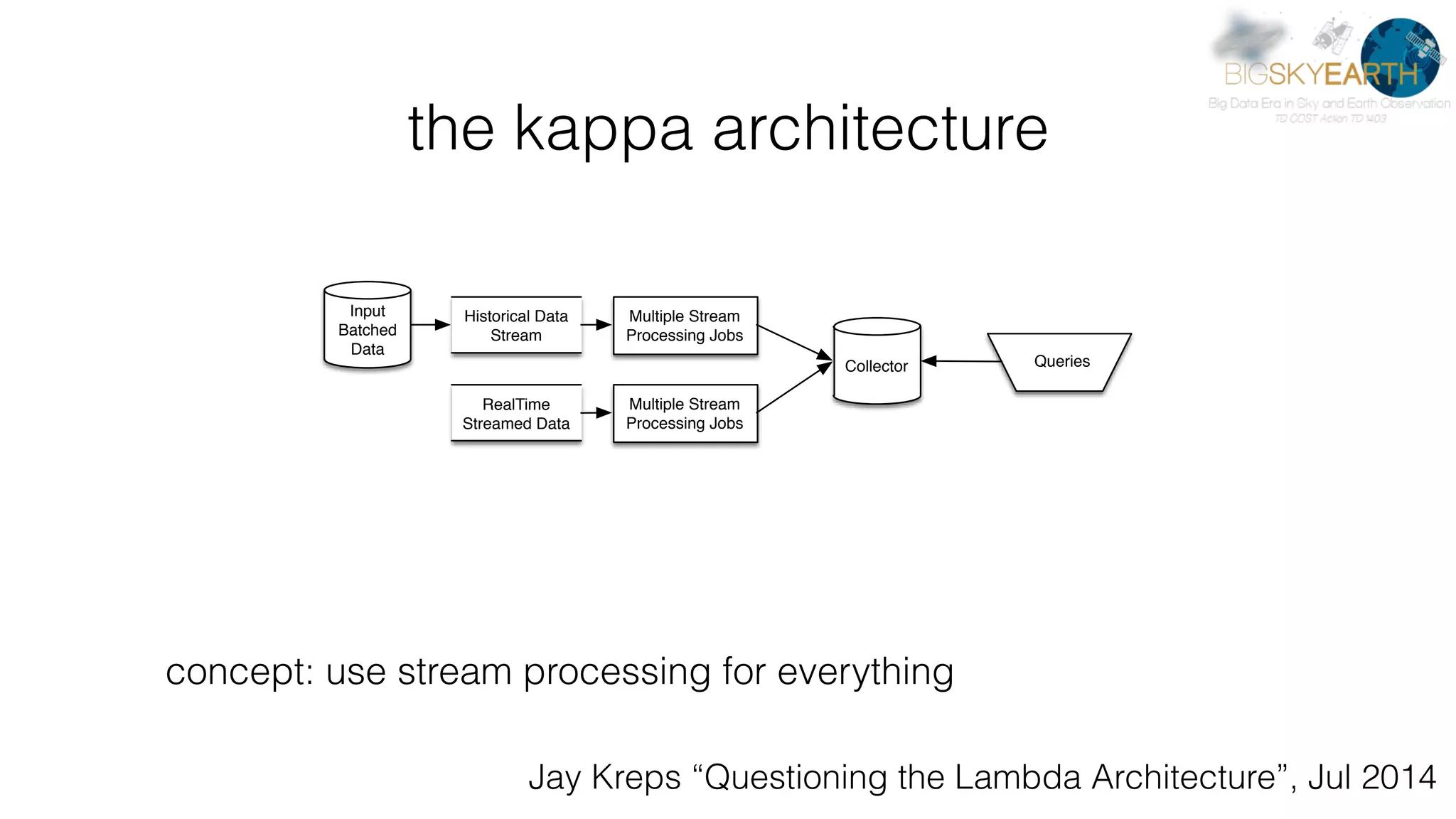 the kappa architecture Jay Kreps “Questioning the Lambda Architecture”, Jul 2014 concept: use stream processing for everything Collector Multiple Stream Processing Jobs Queries Multiple Stream Processing Jobs RealTime Streamed Data Historical Data Stream Input Batched Data 