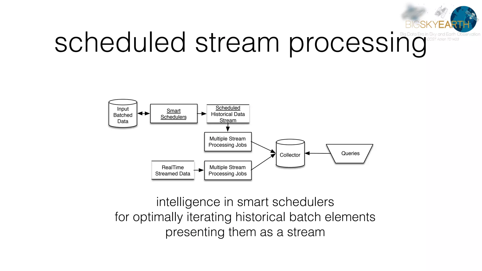 scheduled stream processing intelligence in smart schedulers  for optimally iterating historical batch elements  presenting them as a stream Collector Multiple Stream Processing Jobs Queries Multiple Stream Processing Jobs RealTime Streamed Data Scheduled Historical Data Stream Input Batched Data Smart Schedulers 