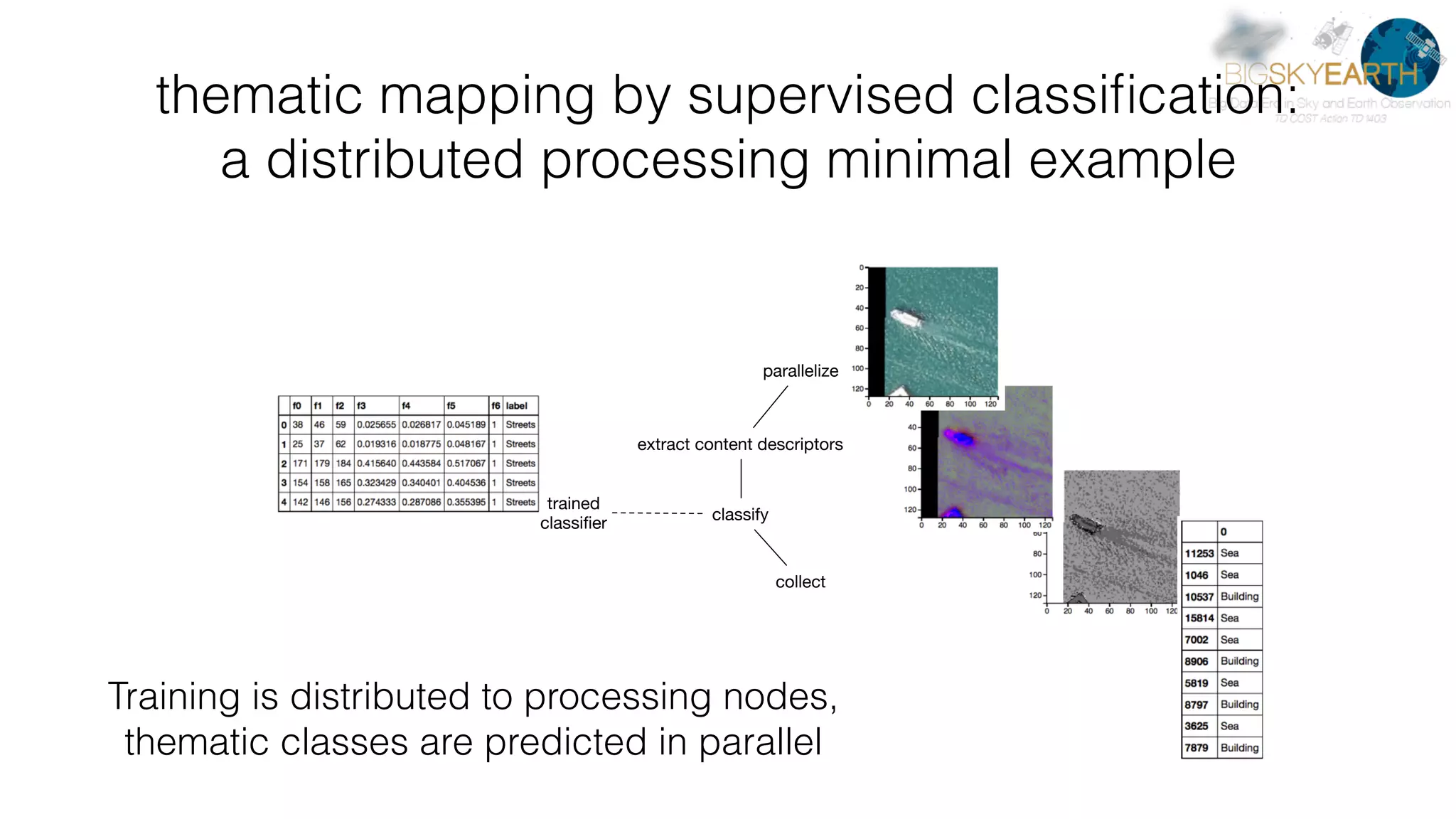 thematic mapping by supervised classiﬁcation: a distributed processing minimal example parallelize extract content descriptors classify trained classiﬁer collect Training is distributed to processing nodes, thematic classes are predicted in parallel 
