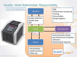 Quality: Multi-Stakeholder Responsibility
© SystemOne, 2016 All rights reserved.
Result
Operator
Manufacturer
Clinical
Internal Quality Checks
Key Performance & Quality
Indicators
Monitoring & response
HIV: ?
Interpretation
Implementation
Follow-Up
Connected Diagnostics
Sample collection
Sample prep.
SOP
EQA
Performance monitoring
Training
Consumables
Sample logistics
…
Scale!
 
