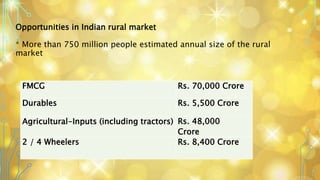 Opportunities in Indian rural market
* More than 750 million people estimated annual size of the rural
market
FMCG Rs. 70,000 Crore
Durables Rs. 5,500 Crore
Agricultural-Inputs (including tractors) Rs. 48,000
Crore
2 / 4 Wheelers Rs. 8,400 Crore
 