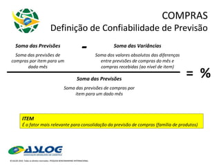 COMPRAS Definição de Confiabilidade de Previsão Soma das Variâncias Soma dos valores absolutos das diferenças entre previsões de compras do mês e compras recebidas (ao nível de item) ITEM É o fator mais relevante para consolidação da previsão de compras (família de produtos) Soma das Previsões Soma das previsões de compras por item para um dado mês - Soma das Previsões Soma das previsões de compras por item para um dado mês =  % 