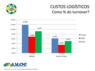 CUSTOS LOGÍSTICOS Como % do turnover? 