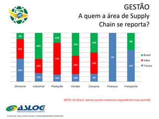 GESTÃO A quem a área de Supply Chain se reporta? NOTA: Do Brasil, apenas quatro empresas responderam essa questão 