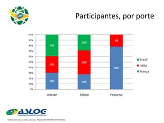 Participantes, por porte 