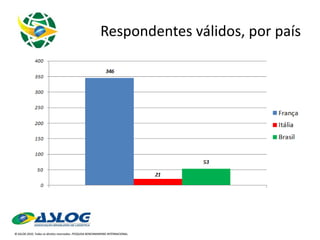 Respondentes válidos, por país 