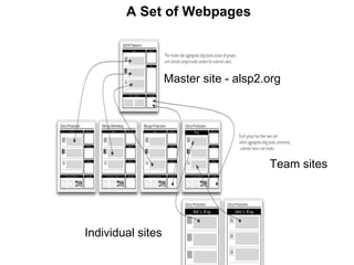 A Set of Webpages Master site - alsp2.org Team sites Individual sites 