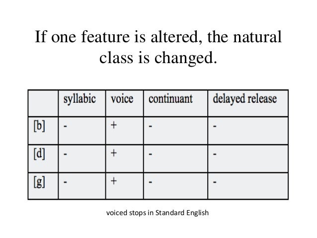 Phonology Natural Classes Chart