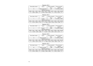 10
Вариант № 13
Вариант № 14
Вариант № 15
Вариант № 16
Вариант № 17
Категория линии Грунт Радиус кривой,
R, м
Расположение
кривой
II Песок крупный 650 От ПК5 до ПК9
Рабочие отметки, м
ПК0 ПК1 ПК2 ПК3 ПК4 ПК5 ПК6 ПК7 ПК8 ПК9 ПК10
0 5,90 4,80 0 –6,70 –9,30 –6,20 0 5,70 4,70 0
Категория линии Грунт Радиус кривой,
R, м
Расположение
кривой
I Глина 500 От ПК2 до ПК6
Рабочие отметки, м
ПК0 ПК1 ПК2 ПК3 ПК4 ПК5 ПК6 ПК7 ПК8 ПК9 ПК10
0 2,10 2,80 1,70 0 –1,60 –2,20 –2,70 –2,50 –1,40 0
Категория линии Грунт Радиус кривой,
R, м
Расположение
кривой
I Супесь 2000 От ПК2 до ПК6
Рабочие отметки, м
ПК0 ПК1 ПК2 ПК3 ПК4 ПК5 ПК6 ПК7 ПК8 ПК9 ПК10
0 –4,50 –5,20 –3,00 0 2,20 3,30 4,40 3,50 2,30 0
Категория линии Грунт Радиус кривой,
R, м
Расположение
кривой
II Песок мелкий 650 От ПК2 до ПК6
Рабочие отметки, м
ПК0 ПК1 ПК2 ПК3 ПК4 ПК5 ПК6 ПК7 ПК8 ПК9 ПК10
0 1,80 2,20 1,50 0 –1,40 –2,20 –2,50 –2,00 –1,50 0
Категория линии Грунт Радиус кривой,
R, м
Расположение
кривой
IV Песок мелкий 1500 От ПК5 до ПК9
Рабочие отметки, м
ПК0 ПК1 ПК2 ПК3 ПК4 ПК5 ПК6 ПК7 ПК8 ПК9 ПК10
0 4,10 3,80 0 –4,20 –5,60 –4,00 0 3,50 3,40 0
 