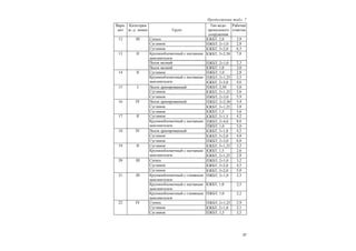 27
Продолжение табл. 7
Вари-
ант
Категория
ж.-д. линии Грунт
Тип водо-
пропускного
сооружения
Рабочая
отметка
Супесь КЖБТ; 2,0 3,9
Суглинок ПЖБТ; 21,0 2,8
12 III
Суглинок КЖБТ; 32,0 6,3
Крупнообломочный с песчаным
заполнителем
КЖБТ; 32,50 7,8
Песок мелкий ПЖБТ; 21,0 2,3
13 II
Песок мелкий КЖБТ; 1,0 3,0
Суглинок ПЖБТ; 1,0 2,8
ПЖБТ; 21,25 2,5
14 II
Крупнообломочный с песчаным
заполнителем КЖБТ; 23,0 4,6
Песок дренированный ПЖБТ; 2,50 5,0
Суглинок КЖБТ; 21,25 2,6
15 I
Суглинок ПЖБТ; 23,0 5,9
Песок дренированный ПЖБТ; 22,50 5,4
Суглинок КЖБТ; 31,25 3,8
16 IV
Суглинок КЖБТ; 1,5 5,6
Суглинок КЖБТ; 31,5 4,2
ПЖБТ; 24,0 8,6
17 II
Крупнообломочный с песчаным
заполнителем ПЖБТ; 1,0 5,0
Песок дренированный КЖБТ; 31,0 4,2
Суглинок КЖБТ; 32,0 4,8
18 IV
Суглинок ПЖБТ; 23,0 6,0
Суглинок КЖБТ; 31,25 3,2
КЖБТ; 1,5 2,6
19 II
Крупнообломочный с песчаным
заполнителем КЖБТ; 21,25 2,8
Супесь ПЖБТ; 21,0 3,2
Суглинок КЖБТ; 32,0 4,5
20 III
Суглинок КЖБТ; 32,0 5,0
Крупнообломочный с глиняным
заполнителем
ПЖБТ; 21,0 2,3
Крупнообломочный с песчаным
заполнителем
КЖБТ; 1,0 2,5
21 III
Крупнообломочный с глиняным
заполнителем
ПЖБТ; 1,0 2,2
Супесь ПЖБТ; 21,25 2,9
Суглинок КЖБТ; 21,0 2,1
22 IV
Суглинок ПЖБТ; 1,5 3,5
 