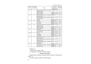 28
Окончание табл. 7
Требуется:
1. Рассчитать длину труб.
2. Определить объемы основных работ.
Порядок выполнения
Определение объемов основных работ ведется в ведомостях
(табл. 8).
Для заполнения ведомости необходимы:
Вари-
ант
Категория
ж.-д. линии Грунт
Тип водо-
пропускного
сооружения
Рабочая
отметка
Крупнообломочный с песчаным
заполнителем
КЖБТ; 2,0 3,6
Песок мелкий ПЖБТ; 21,0 2,8
23 I
Песок мелкий КЖБТ; 32,0 3,6
Крупнообломочный с глиняным
заполнителем
КЖБТ; 1,0 4,2
Крупнообломочный с песчаным
заполнителем
КЖБТ; 32,0 4,8
24 I
Супесь ПЖБТ; 23,0 6,0
Супесь КЖБТ; 2,0 3,6
Суглинок ПЖБТ; 21,0 2,8
25 III
Суглинок КЖБТ; 32,0 3,6
Крупнообломочный с песчаным
заполнителем
ПЖБТ; 21,25 2,9
Песок мелкий КЖБТ; 21,0 2,1
26 II
Песок мелкий ПЖБТ; 1,5 3,5
Суглинок ПЖБТ; 1,0 2,8
ПЖБТ; 21,25 2,5
27 II
Крупнообломочный с песчаным
заполнителем КЖБТ; 23,0 4,6
Супесь КЖБТ; 31,25 3,2
Суглинок КЖБТ; 1,5 2,6
28 I
Суглинок КЖБТ; 21,25 2,8
Крупнообломочный с глиняным
заполнителем
ПЖБТ; 21,0 3,2
Крупнообломочный с песчаным
заполнителем
КЖБТ; 32,0 4,5
29 IV
Крупнообломочный с глиняным
заполнителем
КЖБТ; 32,0 5,0
Суглинок ПЖБТ; 21,0 2,3
КЖБТ; 1,0 2,5
30 II
Крупнообломочный с песчаным
заполнителем ПЖБТ; 1,0 2,2
 