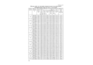 32
Таблица 10
Объемы работ по постройке прямоугольных железобетонных
водопропускных труб, на 1 пог. м тела трубы
Монтаж, м3
Гидроизоля
ция, м3
Отвер-
стие, м
Высота
насыпи,
м
Рытье
котло-
вана,
м3
Щебе-
ноч-
ная
под-
готов-
ка, м3
фун-
да-
мен-
та
звень-
ев
обма-
зоч-
ная
окле-
еч-
ная
Засып-
ка
трубы,
м3
Наиболь-
шая
масса
элемента,
т
До 3,0 2,5 0,1 1,1 0,7 2,3 2,6 1,3 1,4
3,1–7,0 2,6 0,1 1,1 0,7 2,4 2,6 1,3 1,61,0
7,1–19,0 2,7 0,1 1,1 0,8 2,5 2,6 1,4 1,6
До 3,0 3,7 0,2 1,9 1,3 2,3 3,8 1,9 1,4
3,1–7,0 3,8 0,2 1,9 1,4 2,4 3,8 1,9 1,6210
7,1–19,0 4,0 0,2 1,9 1,5 2,5 3,8 2,0 1,6
До 3,0 2,9 0,2 1,7 0,8 2,4 2,9 1,4 1,8
3,1–7,0 3,1 0,2 1,8 0,9 2,5 2,9 1,5 2,01,25
7,1–19,0 3,2 0,2 1,9 1,0 2,6 2,9 1,6 2,2
До 3,0 4,5 0,4 2,0 1,6 2,4 4,4 2,1 2,1
3,1–7,0 ,47 0,4 2,0 1,8 2,5 4,4 2,2 2,221,25
7,1–19,0 4,9 0,4 2,0 2,0 2,6 4,4 2,4 2,4
До 3,5 3,3 0,2 1,6 1,1 3,2 3,2 1,4 1,4
3,6–9,0 3,5 0,2 1,6 1,3 3,4 3,2 1,5 1,51,5
9,1–19,0 3,8 0,2 1,6 1,6 3,6 3,3 1,6 1,6
До 3,5 5,3 0,4 3,1 2,2 3,2 4,9 2,2 2,2
3,6–9,0 5,6 0,4 3,1 2,3 3,4 4,9 2,3 3,321,5
9,1–19,0 5,9 0,4 3,1 3,2 3,5 5,1 2,4 3,4
До 3,5 4,1 0,3 2,0 1,4 3,3 3,8 1,6 3,5
3,6–9,0 4,4 0,3 2,0 1,7 3,5 3,8 1,7 4,22,0
9,1–19,0 4,9 0,3 2,0 2,3 3,8 4,0 1,8 5,6
До 3,5 6,4 0,6 3,9 2,8 3,3 6,1 2,3 3,5
3,6–9,0 6,8 0,6 3,9 3,4 3,5 6,1 2,4 4,222,0
9,1–19,0 7,5 0,6 3,9 4,5 3,8 6,3 2,5 5,6
До 3,5 4,7 0,3 2,2 1,8 3,4 4,4 1,6 4,4
3,6–9,0 4,9 0,3 2,2 2,3 3,6 4,5 1,7 5,82,50
9,1–19,0 5,5 0,3 2,2 3,1 4,1 4,6 2,1 7,8
До 3,5 7,6 0,6 4,7 3,5 3,4 7,2 2,6 4,4
3,6–9,0 8,2 0,6 4,7 4,6 3,6 7,5 2,7 5,822,50
9,1–19,0 9,1 0,6 4,7 6,2 4,1 7,6 3,5 7,8
До 9,0 5,8 0,4 2,8 3,2 4,3 5,4 1,9 6,2
3,0
9,1–19,0 6,4 0,4 2,3 4,0 4,6 5,6 2,2 8,0
До 9,0 9,6 0,8 5,6 6,4 4,0 8,8, 2,8 6,2
23,0
9,1–19,0 10,5 0,8 5,7 8,0 4,6 9,1 3,0 8,0
До 9,0 7,1 0,5 3,6 4,0 4,0 6,4 2,0 9,1
4,0
9,1–19,0 8,2 0,5 3,7 5,4 4,6 7,2 2,4 10,0
До 9,0 12,0 0,1 7,2 8,0 4,3 10,8 3,7 9,1
24,0
9,1–19,0 13,9 0,1 7,5 10,9 4,6 11,8 3,8 10,0
 