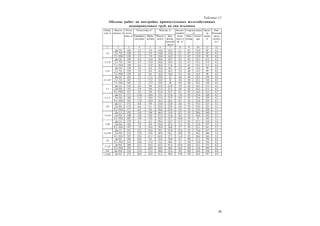 33
Таблица 11
Объемы работ по постройке прямоугольных железобетонных
водопропускных труб, на два оголовка
Подготовка, м3
Монтаж, м3
Гидроизоляция,
м3
Отвер-
стие, м
Высота
насыпи, м
Рытье
котло-
вана, м3
Гравийно-
песчаная
Щебе-
ночная
Фунда-
мента
Над-
фунда-
ментной
части
Бетони-
рование
лотка,
пазух и
др., м3
обма-
зочная
оклееч-
ная
Засып-
ка
трубы,
м3
Наи-
большая
масса
элемен-
та, т
1 2 3 4 5 6 7 8 9 10 11 12
До 3,0 120 3,2 7,9 14,0 14,2 2,1 67 12,9 92 4,3
3,1–7,0 120 3,2 7,9 14,0 14,2 2,1 67 12,9 92 4,31,0
7,1–19,0 120 3,2 7,9 14,0 14,2 2,1 67 12,9 92 4,3
До 3,0 149 6,4 15,8 26,0 18,3 4,2 67 19,1 115 4,3
3,1–7,0 149 6,4 15,8 26,0 18,4 4,2 67 19,1 115 4,321,0
7,1–19,0 149 6,4 15,8 26,0 17,6 4,2 67 19,1 115 4,3
До 3,0 129 3,6 8,6 16,8 16,1 2,4 68 14,5 99 4,5
3,1–7,0 129 3,6 8,6 16,8 16,2 2,4 68 14,5 99 4,51,25
7,1–19,0 129 3,6 8,6 16,8 16,4 2,4 68 14,5 99 4,5
До 3,0 165 7,2 17,2 32,0 22 4,8 68 22,3 130 4,5
3,1–7,0 165 7,2 17,2 32,0 24 4,8 68 22,3 130 4,521,25
7,1–19,0 165 7,2 17,2 32,0 26 4,8 68 22,3 130 4,5
До 3,5 155 5,9 9,0 21,0 21,0 3,9 92 16,3 113 4,7
3,6–9,0 155 5,9 9,0 21,3 21,2 4,0 92 16,3 113 4,71,5
9,1–19,0 157 5,9 9,0 21,4 21,5 4,1 92 16,3 113 4,7
До 3,5 177 11,8 18,0 37,1 27,6 7,8 92 25,4 129 4,7
3,6–9,0 180 11,8 18,0 37,4 27,9 8,0 92 25,4 129 4,721,5
9,1–19,0 183 11,8 18,0 38,5 28,5 8,2 92 25,8 129 4,7
До 3,5 172 6,8 9,0 25,6 22,8 4,6 92 19,3 123 5,1
3,6–9,0 174 6,8 9,1 25,8 23,0 4,9 92 19,3 125 5,12,0
9,1–19,0 177 6,8 9,6 26,0 23,6 5,0 92 19,3 128 5,1
До 3,5 192 136 180 46,9 31,0 9,2 92 30,6 140 5,1
3,6–9,0 198 136 182 47,4 31,6 9,6 92 30,6 142 5,122,0
9,1–19,0 202 136 192 49,2 32,7 10,0 92 31 145 5,1
До 3,5 179 6,1 8,3 29,4 24,7 11,7 92 21,7 134 5,5
3,6–9,0 182 7,8 9,8 29,6 25,2 5,4 92 21,9 137 5,52,50
9,1–19,0 187 7,8 10,6 29,9 26,0 5,7 92 22,1 141 5,5
До 3,5 215 12,2 16,6 59,1 35,0 33,4 92 35,6 157 5,5
3,6–9,0 218 15,6 19,6 60,8 36,1 10,8 92 36,2 160 5,522,50
9,1–19,0 225 15,6 21,1 62,8 37,7 11,4 92 36,6 164 5,5
До 9,0 188 10,6 9,6 32,6 29,0 8,2 102 21,2 130 6,2
3,0
9,1–19,0 216 10,6 13,4 33,2 30,6 8,2 102 22,0 156 6,2
До 9,0 240 21,2 19,2 63,2 41,4 16,4 102 35,2 173 6,2
23,0
9,1–19,0 250 21,2 26,8 64,6 44,6 16,4 102 35,6 199 6,2
4,0 До 19,0 216 13,0 12,2 40,6 32,4 9,0 102 24,8 158 6,9
24,0 До 9,0 274 26,0 24,4 81,2 48,4 19,0 102 42,4 197 6,9
 