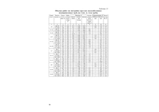34
Таблица 12
Объемы работ по постройке круглых железобетонных
водопропускных труб, на 1 пог. м. тела трубы
Монтаж, м3
Гидроизоляция, м2
Отвер-
стие, м
Высота
насыпи, м
Рытье
котло-
вана, м3
Щебе-
ночная
подго-
товка,
м3
фунда-
мента
лекаль-
ных
блоков
звеньев
Бетони-
рование
пазух
многооч-
ковых
труб, м3
Обмазоч-
ная
Оклееч-
ная
Засып-
ка тру-
бы, м3
1 2 3 4 5 6 7 8 9 10 11
До 3,0 2,7 0,2 0,7 0,38 0,35 — 2,8 1,0 1,4
1,0
3,1–6,0 2,8 0,2 0,7 0,28 0,42 — 2,9 1,0 1,5
До 3,0 4,3 0,3 1,5 0,76 0,70 0,6 — 5,2 1,4
21,0
3,1–6,0 4,4 0,3 1,5 0,76 0,84 0,6 — 5,3 1,5
До 3,0 5,6 0,5 2,1 1,14 1,05 1,3 — 6,7 1,4
31,0
3,1–6,0 5,7 0,5 2,14 1,14 1,25 1,2 — 6,8 1,5
До 3,0 3,1 0,2 0,8 0,48 0,52 — 3,5 1,2 1,5
3,1–7,0 3,2 0,2 0,8 0,48 0,61 — 3,5 ,2 1,51,25
7,1–19,0 3,4 0,2 0,8 0,50 0,81 — 3,6 1,3 1,6
До 3,0 4,8 0,4 1,6 0,96 1,04 0,9 — 6,4 1,5
3,1–7,0 4,9 0,4 1,6 0,96 1,22 0,9 — 5,5 1,521,25
7,1–19,0 5,1 0,4 1,6 1,00 1,62 0,8 — 6,7 1,6
До 3,0 6,7 0,6 2,6 1,44 1,56 1,9 — 8,2 1,5
3,1–7,0 6,9 0,6 2,6 1,44 1,83 1,9 — 8,3 1,531,25
7,1–19,0 7,2 0,6 2,6 1,50 2,43 1,7 — 8,5 1,6
До 3 3,5 0,2 1,0 0,57 0,72 — 4,0 1,4 1,6
3,1–8,0 3,6 0,2 1,0 0,57 0,84 — 4,1 1,4 1,51,5
8,1–19,0 3,9 0,2 1,0 0,51 1,19 — 4,3 1,5 1,8
До 3 5,6 0,4 2,0 1,14 1,44 1,3 — 7,5 1,6
3,1–8,0 5,7 0,4 2,0 1,14 1,68 1,3 — 7,6 1,621,5
8,1–19,0 6,1 0,4 2,0 1,24 2,38 1,1 — 7,9 1,8
До 3 7,6 0,7 2,9 1,71 2,16 2,7 — 9,6 1,5
3,0–8,0 7,8 0,7 2,9 1,71 2,52 2,6 — 9,7 1,531,5
8,1–19,0 8,3 0,7 2,9 1,85 3,57 2,3 — 10,0 1,8
До 3 4,0 0,3 1,1 0,74 1,09 — 5,1 1,7 1,6
3,1–8,0 4,2 0,3 1,1 0,79 1,38 — 5,2 1,8 1,72,0
8,1–19,0 4,4 0,3 1,1 0,81 1,69 — 5,4 1,8 1,8
До 3 6,7 0,5 2,4 1,48 2,18 2,2 — 9,6 1,6
3,1–8,0 7,0 0,3 2,4 1,58 2,76 2,1 — 9,8 1,722,0
8,1–19,0 7,3 0,3 2,4 1,62 3,38 2,0 — 10,0 1,8
До 3 9,5 0,8 3,7 2,22 3,27 4,6 — 12,3 1,6
3,1–8,0 9,9 0,8 3,7 2,37 4,14 4,3 — 12,5 1,732,0
8,1–19,0 10,3 0,8 3,7 2,43 5,07 4,1 — 12,7 1,8
 
