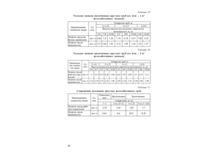 42
Таблица 19
Укладка звеньев двухочковых круглых труб (ед. изм. – 1 м3
железобетонных звеньев)
Таблица 20
Укладка звеньев трехочковых круглых труб (ед. изм. – 1 м3
железобетонных звеньев)
Таблица 21
Сооружение оголовков круглых железобетонных труб
Отверстие труб, м
21,25 21,5 22,0
Высота насыпи (на железных дорогах/на
автодорогах), м, до
Наименование
элементов затрат
Ед.
изм.
3/4 7/8 19/20 3/3 8/9 19/20 8/9 19/20
Затраты труда ра-
бочих-строителей
чел.-ч 8,66 7,4 5,36 7,74 6,78 4,55 7,08 4,52
Затраты труда
машинистов
чел.-ч 2,37 2,02 1,45 2,14 1,89 1,24 2,0 1,27
Отверстие труб, м
31,0 31,25 31,5 32,0
Высота насыпи (на железных дорогах/на автодорогах), м, до
Наименова-
ние элемен-
тов затрат
Ед.
изм.
3/4 6/7 3/3 7/8 19/20 3/3 8/9 19/20 3/5 8/8 19/20
Затраты труда
рабочих-стро-
ителей
чел.-ч 11 9,13 9,57 8,26 5,96 8,63 7,47 5,04 8,3 6,25 5,11
Затраты труда
машинистов
чел.-ч 3,12 2,55 2,71 2,32 1,66 2,47 2,14 1,41 2,44 1,82 1,48
Одноочко-
вых
Двухочковых Трехочковых
отверстием, м, до
Наименование
элементов затрат
Ед.
изм.
1–2 2(1,25–2) 31,25 3(1,5–2,0)
Затраты труда рабо-
чих-строителей
чел.-ч 2,79 3,45 3,82 3,7
Затраты труда
машинистов
чел.-ч 0,61 0,6 0,67 0,58
 