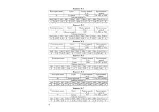 8
Вариант № 2
Вариант № 3
Вариант № 4
Вариант № 5
Вариант № 6
Вариант № 7
Категория линий Грунт Радиус кривой,
R, м
Расположение
кривой
II Суглинок 1500 От ПК5 до ПК9
Рабочие отметки, м
ПК0 ПК1 ПК2 ПК3 ПК4 ПК5 ПК6 ПК7 ПК8 ПК9 ПК10
0 4,20 3,10 0 –3,70 –4,50 –3,10 0 2,90 1,20 0
Категория линии Грунт Радиус кривой,
R, м
Расположение
кривой
IV Песок мелкий 600 От ПК1 до ПК5
Рабочие отметки, м
ПК0 ПК1 ПК2 ПК3 ПК4 ПК5 ПК6 ПК7 ПК8 ПК9 ПК10
0 –1,50 –2,10 0 6,10 9,00 5,90 0 2,10 1,60 0
Категория линии Грунт Радиус кривой,
R, м
Расположение
кривой
III Глина 2500 От ПК2 до ПК6
Рабочие отметки, м
ПК0 ПК1 ПК2 ПК3 ПК4 ПК5 ПК6 ПК7 ПК8 ПК9 ПК10
0 3,50 4,20 2,80 0 –2,70 –3,50 –4,40 –3,70 м2,90 0
Категория линии Грунт Радиус кривой,
R, м
Расположение
кривой
Глина 3000 От ПК5 до ПК9
Рабочие отметки, м
ПК0 ПК1 ПК2 ПК3 ПК4 ПК5 ПК6 ПК7 ПК8 ПК9 ПК10
0 –1,70 –2,50 –1,60 0 3,10 5,20 0 –2,10 –3,00 0
Категория линии Грунт Радиус кривой,
R, м
Расположение
кривой
III Песок крупный 3000 От ПК2 до ПК6
Рабочие отметки, м
ПК0 ПК1 ПК2 ПК3 ПК4 ПК5 ПК6 ПК7 ПК8 ПК9 ПК10
0 4,30 5,20 3,70 0 –4,30 –5,10 –5,90 –4,70 –3,60 0
Категория линии Грунт Радиус кривой,
R, м
Расположение
кривой
IV Супесь 500 От ПК5 до ПК9
Рабочие отметки, м
ПК0 ПК1 ПК2 ПК3 ПК4 ПК5 ПК6 ПК7 ПК8 ПК9 ПК10
0 5,90 4,80 0 –6,70 –9,30 –6,20 0 5,70 4,70 0
 