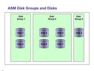 ASM Disk Groups and Disks Disk  Group 1 Disk  Group 2 Disk  Group 3 Disk 1 Disk 4 Disk 2 Disk 6 Disk 5 Disk 7 Disk 3 