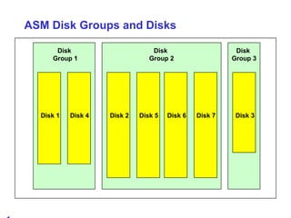 ASM Disk Groups and Disks Disk  Group 1 Disk 1 Disk 4 Disk  Group 2 Disk 2 Disk 5 Disk 6 Disk 7 Disk 3 Disk  Group 3 