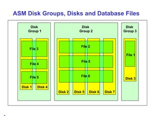 ASM Disk Groups, Disks and Database Files Disk  Group 1 Disk 1 Disk 4 Disk  Group 2 Disk 2 Disk 5 Disk 6 Disk 7 Disk 3 Disk  Group 3 File 1 File 2 File 3 File 4 File 5 File 5 File 6 
