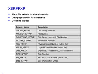 X$KFFXP Maps file extents to allocation units Only populated in ASM instance Columns include Column Name Description GROUP_KFFXP Disk Group Number NUMBER_KFFXP File Number COMPOUND_KFFXP Disk Group Number || File Number INCARN_KFFXP Incarnation Number PXN_KFFXP Physical Extent Number (within file) XNUM_KFFXP Logical Extent Number (within file) LXN_KFFXP 0=primary, 1=first mirror, 2=second mirror DISK_KFFXP Disk Number AU_KFFXP Allocation Unit Number (within disk) SIZE_KFFXP Size (# allocation units) 