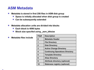 ASM Metadata Metadata is stored in first 256 files in ASM disk group Space is initially allocated when disk group is created Can be subsequently extended Metadata allocation units are divided into blocks Each block is 4096 bytes Block size specifed using _asm_blksize Metadata files include File# Description 0 Metadata Header 1 File Directory 2 Disk Directory 3 Active Change Directory 4 Continuing Operations Directory 5 Template Directory 6 Alias Directory 9 Attribute directory (optional) 12 Staleness registry (optional) 
