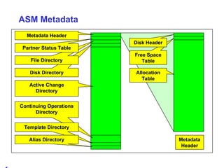 ASM Metadata Active Change Directory Continuing Operations Directory Template Directory Alias Directory Disk Directory File Directory Partner Status Table Metadata Header Free Space Table Allocation Table Disk Header Metadata Header 