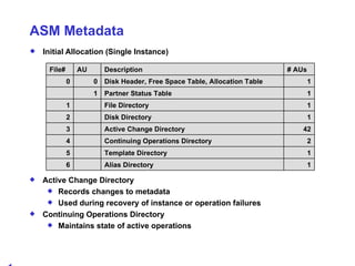 ASM Metadata Initial Allocation (Single Instance) Active Change Directory Records changes to metadata Used during recovery of instance or operation failures Continuing Operations Directory Maintains state of active operations File# AU Description # AUs 0 0 Disk Header, Free Space Table, Allocation Table 1 1 Partner Status Table 1 1 File Directory 1 2 Disk Directory 1 3 Active Change Directory 42 4 Continuing Operations Directory 2 5 Template Directory 1 6 Alias Directory 1 