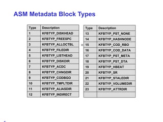 ASM Metadata Block Types Type Description 1 KFBTYP_DISKHEAD 2 KFBTYP_FREESPC 3 KFBTYP_ALLOCTBL 4 KFBTYP_FILEDIR 5 KFBTYP_LISTHEAD 6 KFBTYP_DISKDIR 7 KFBTYP_ACDC 8 KFBTYP_CHNGDIR 9 KFBTYP_CODBGO 10 KFBTYP_TMPLTDIR 11 KFBTYP_ALIASDIR 12 KFBTYP_INDIRECT Type Description 13 KFBTYP_PST_NONE 14 KFBTYP_HASHNODE 15 KFBTYP_COD_RBO 16 KFBTYP_COD_DATA 17 KFBTYP_PST_META 18 KFBTYP_PST_DTA 19 KFBTYP_HBEAT 20 KFBTYP_SR 21 KFBTYP_STALEDIR 22 KFBTYP_VOLUMEDIR 23 KFBTYP_ATTRDIR 