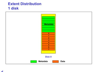 Extent Distribution 1 disk Disk 0 Metadata Metadata Data 0 1 2 3 4 5 6 7 