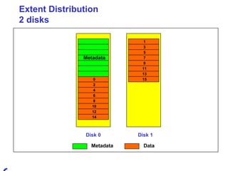 Extent Distribution 2 disks Disk 0 Disk 1 Metadata Metadata Data 0 2 4 6 8 10 12 14 1 3 5 7 9 11 13 15 
