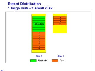 Extent Distribution 1 large disk - 1 small disk Disk 0 Disk 1 Metadata Metadata Data 0 1 3 4 6 7 9 10 2 5 8 11 