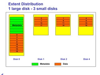 Extent Distribution 1 large disk - 3 small disks Disk 1 Disk 2 Metadata Disk 0 Disk 4 Metadata Data 1 6 11 16 0 3 5 8 10 13 15 18 2 7 12 17 4 9 14 19 