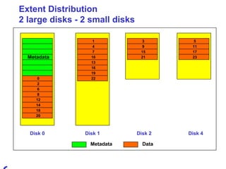 Extent Distribution 2 large disks - 2 small disks Disk 1 Disk 2 Metadata Disk 0 Disk 4 Metadata Data 3 9 15 21 0 2 6 8 12 14 18 20 1 4 7 10 5 11 17 23 13 16 19 22 