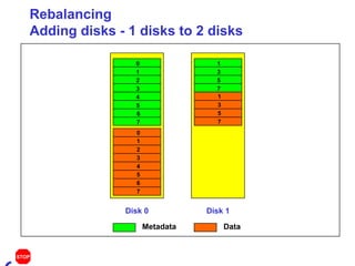 Rebalancing Adding disks - 1 disks to 2 disks Disk 0 Metadata Data Disk 1 0 1 2 3 4 5 6 7 5 7 0 1 2 3 4 5 6 7 5 7 1 3 1 3 STOP 