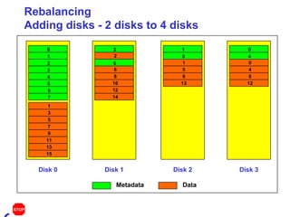Rebalancing Adding disks - 2 disks to 4 disks Disk 0 Disk 1 Disk 2 Disk 3 Metadata Data 1 3 5 7 9 11 13 15 0 2 4 6 8 10 12 14 1 5 9 13 0 4 8 12 0 1 2 3 4 5 6 7 1 0 4 5 2 6 STOP 