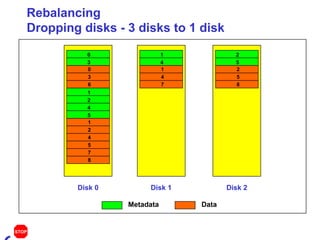 Rebalancing Dropping disks - 3 disks to 1 disk Disk 0 Disk 1 Disk 2 Metadata Data 0 3 6 1 2 4 5 7 4 5 0 3 1 2 4 5 2 5 1 4 8 7 8 1 2 STOP 