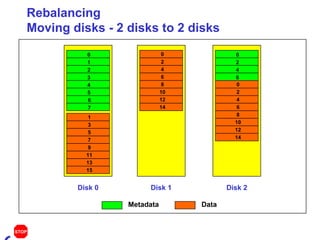 Rebalancing Moving disks - 2 disks to 2 disks Disk 0 Disk 1 Disk 2 Metadata Data 1 3 5 7 9 11 13 15 4 6 8 10 12 14 10 6 2 0 4 8 0 1 2 3 4 5 6 7 0 4 2 6 STOP 2 0 12 14 