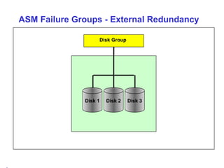 ASM Failure Groups - External Redundancy Disk Group Disk 1 Disk 2 Disk 3 