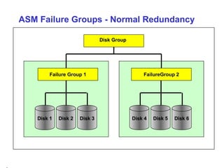ASM Failure Groups - Normal Redundancy Failure Group 1 FailureGroup 2 Disk Group Disk 1 Disk 2 Disk 3 Disk 4 Disk 5 Disk 6 