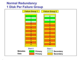 Normal Redundancy 1 Disk Per Failure Group Disk 0 Disk 1 Primary Secondary Metadata Data Primary Secondary 0 1 0 1 2 3 2 3 10 11 Failure Group 1 8 9 6 7 0 1 2 3 4 5 9 10 7 8 5 6 0 1 2 3 4 11 Failure Group 2 