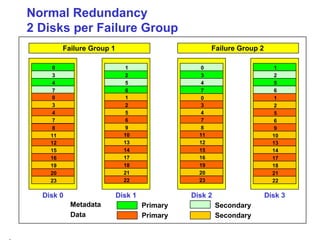 Normal Redundancy 2 Disks per Failure Group Disk 0 Disk 1 Disk 2 Disk 3 Failure Group 1 Failure Group 2 Primary Secondary Metadata Data Primary Secondary 0 3 0 1 2 3 1 2 4 7 5 6 4 7 5 6 20 23 16 19 12 15 0 3 4 7 8 11 18 21 14 17 10 13 1 2 5 6 9 22 19 20 15 16 11 12 0 3 4 7 8 23 21 22 17 18 13 14 1 2 5 6 9 10 
