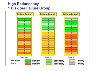 High Redundancy 1 Disk per Failure Group Disk 0 Disk 1 Disk 2 Failure Group 1 Primary Secondary Tertiary Metadata Data Primary Secondary Tertiary 0 0 0 0 Failure Group 2 Failure Group 3 0 1 1 1 2 2 2 3 3 3 4 4 4 5 5 5 0 1 1 1 2 2 2 3 3 3 4 4 4 5 5 5 6 6 6 7 7 7 8 8 8 9 9 9 