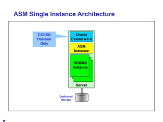 ASM Single Instance Architecture OCSSD Daemon Only Dedicated Storage Oracle Clusterware ASM Instance RDBMS Instance Server 