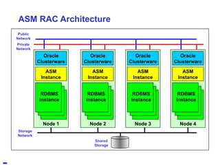 ASM RAC Architecture Storage Network Private Network Public Network Shared Storage Oracle Clusterware ASM Instance RDBMS Instance Node 1 Oracle Clusterware ASM Instance RDBMS Instance Node 2 Oracle Clusterware ASM Instance RDBMS Instance Node 3 Oracle Clusterware ASM Instance RDBMS Instance Node 4 