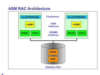 ASM RAC Architecture PROD1 TEST1 CLUSTERWARE +ASM1 PROD2 TEST2 CLUSTERWARE +ASM2 PROD TEST Clusterware ASM  Instances RDBMS Instances Database Files 