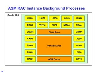 ASM RAC Instance Background Processes Fixed Area Variable Area ASM Cache Oracle 11.1 PMON SMON CKPT LGWR DBW0 VKTM PSP0 MMAN RBAL GMON X000 DIAG DIA0 LMON LMS0 LMD0 LCK0 DIAG MARK KATE 