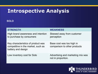 Introspective Analysis
SOLO


STRENGTH                             WEAKNESS
High brand awareness and intention   Skewed away from customer
to purchase by consumers             perception

Key characteristics of product was   Base cost was too high in
competitive in the market, such as   comparison to other products
battery and design

Low inventory cost for Solo          Advertising and marketing mix was
                                     not in proportion.
 